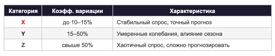 Таблица XYZ-анализа: категория X — коэффициент вариации до 15%, стабильный спрос; Y — 15–50%, умеренные колебания; Z — свыше 50%, хаотичный спрос