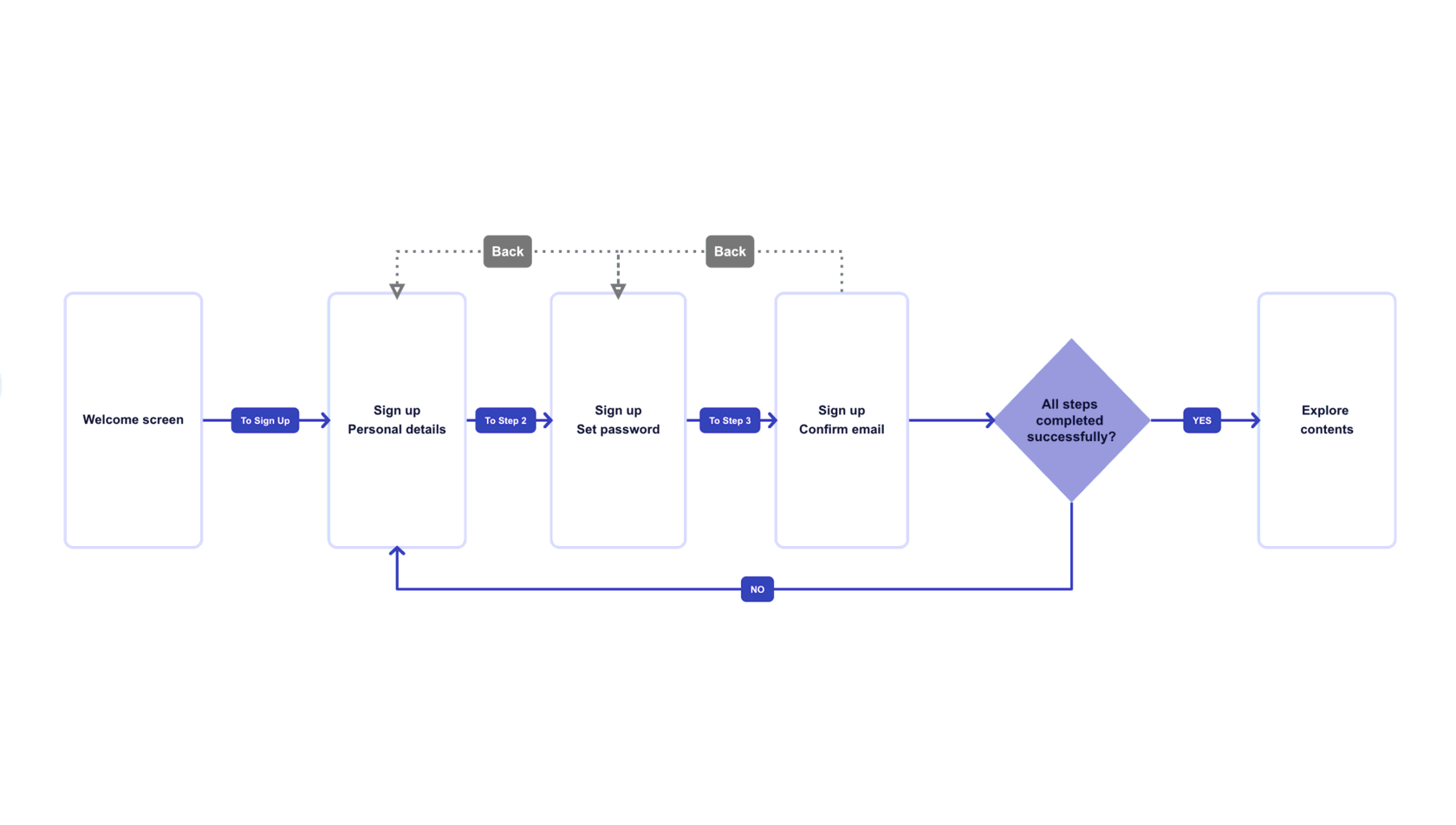 User Flows & Annotation Kit