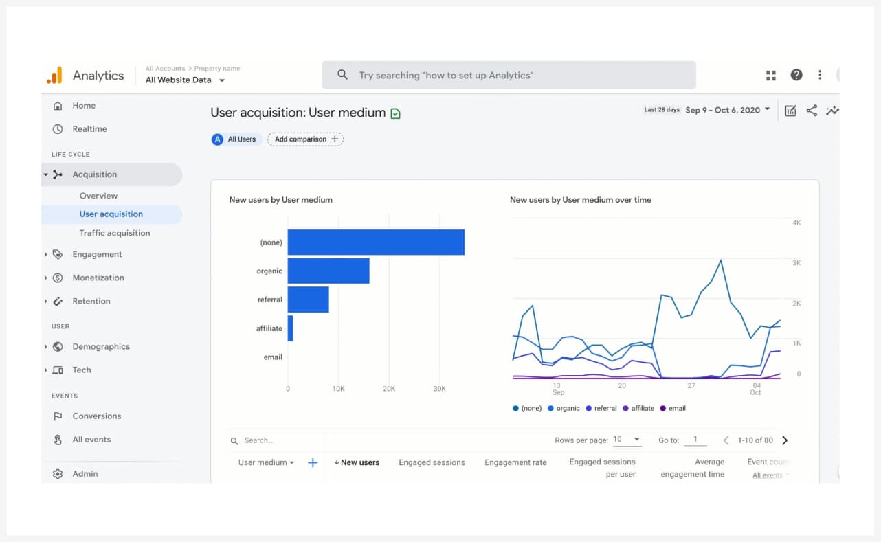 Google Analytics — дашборд для маркетолога