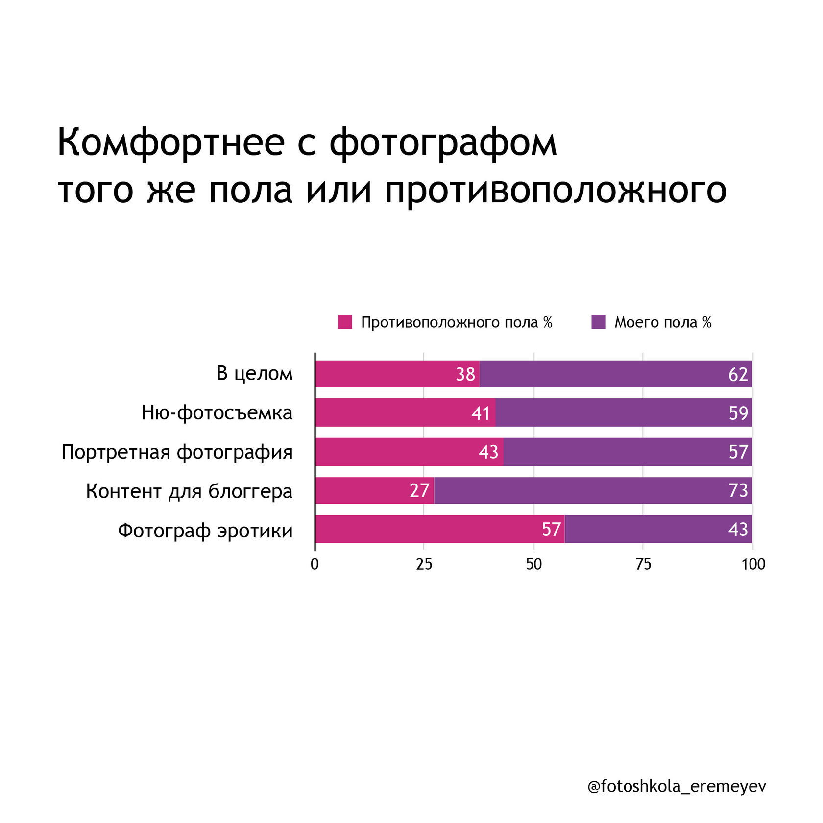 Комфортнее с фотографом противоположного пола или нет.