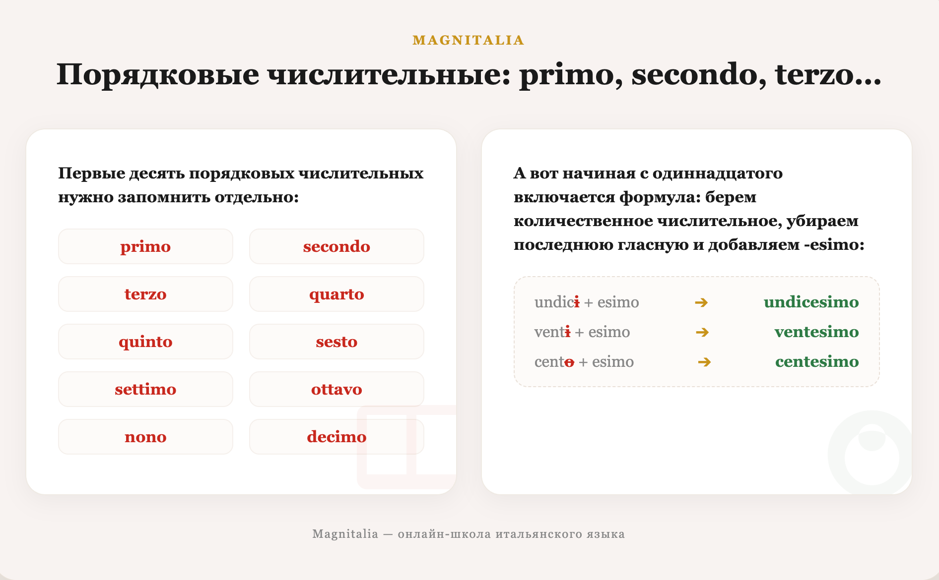 Инфографика: порядковые числительные от primo до decimo и формула -esimo для чисел от одиннадцати