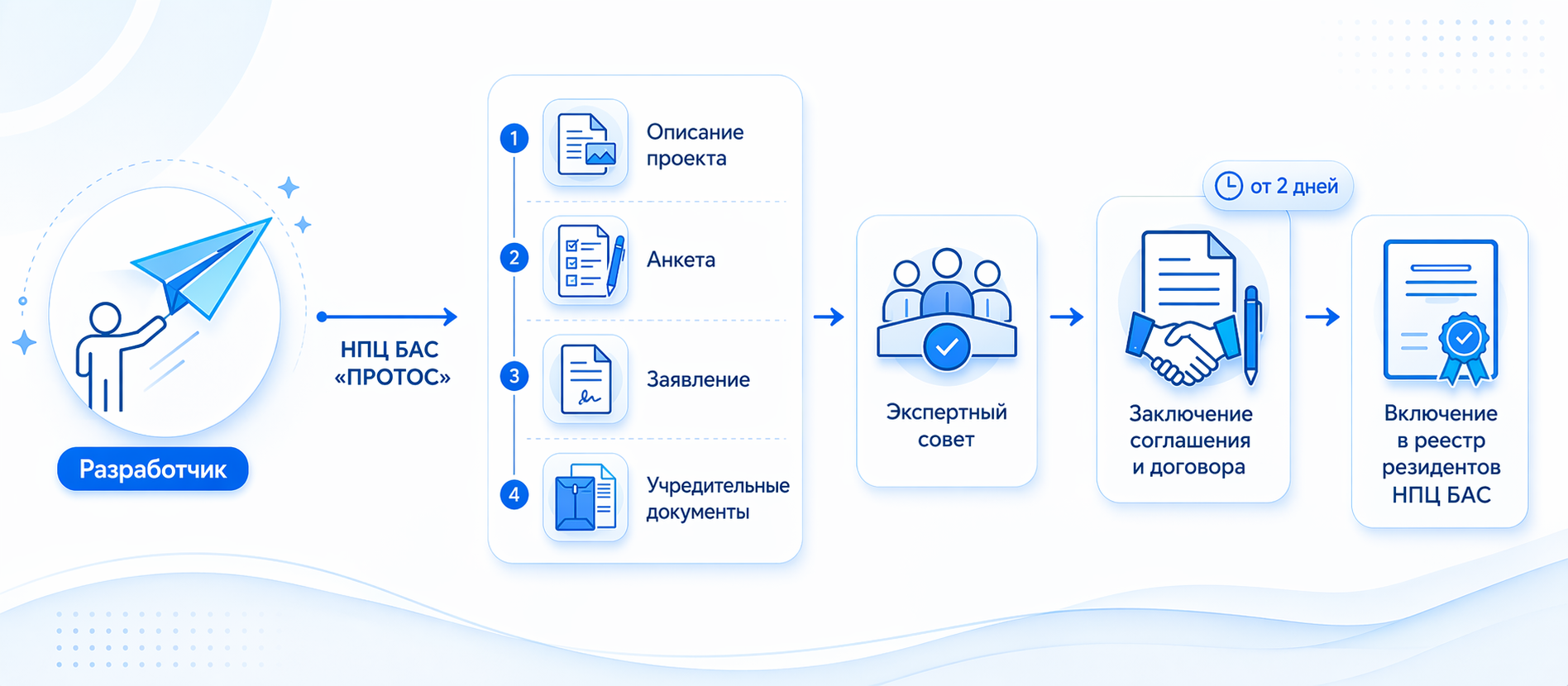 Схема этапов получения статуса резидента НПЦ БАС ПРОТОС
