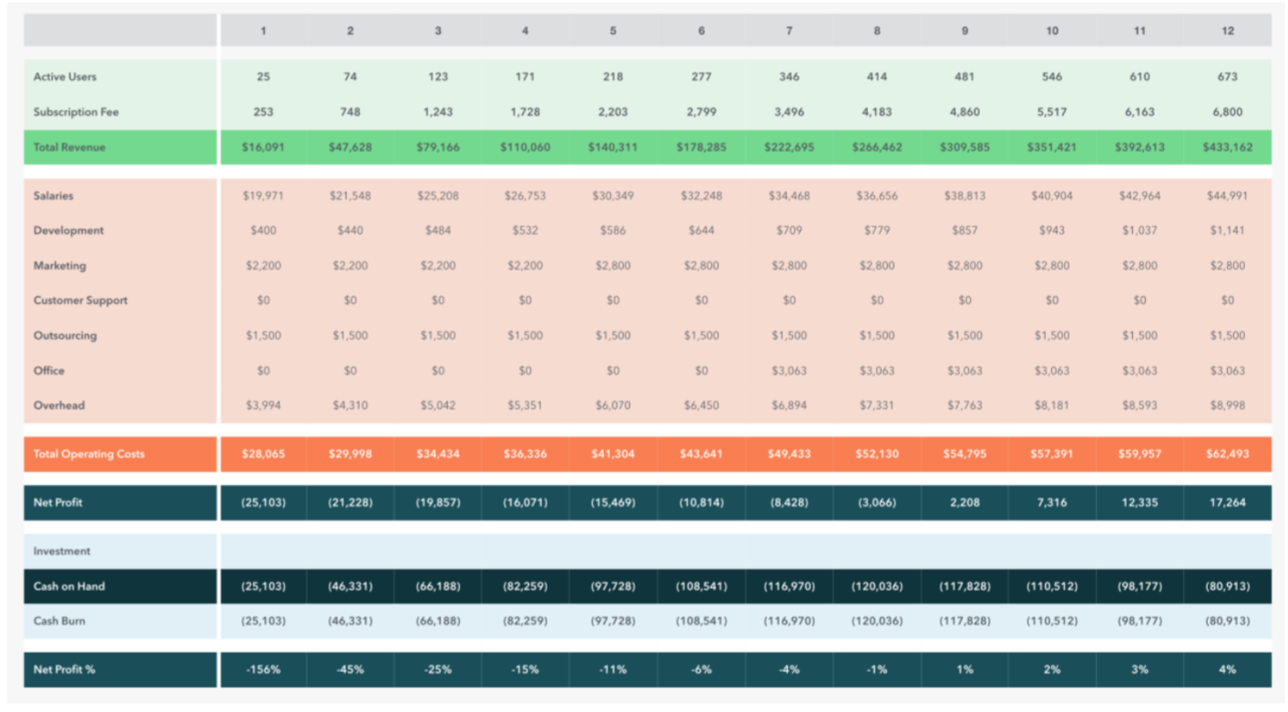 Burn rate. Burn rate calculation. Burn rate формула. Net Burn rate формула.