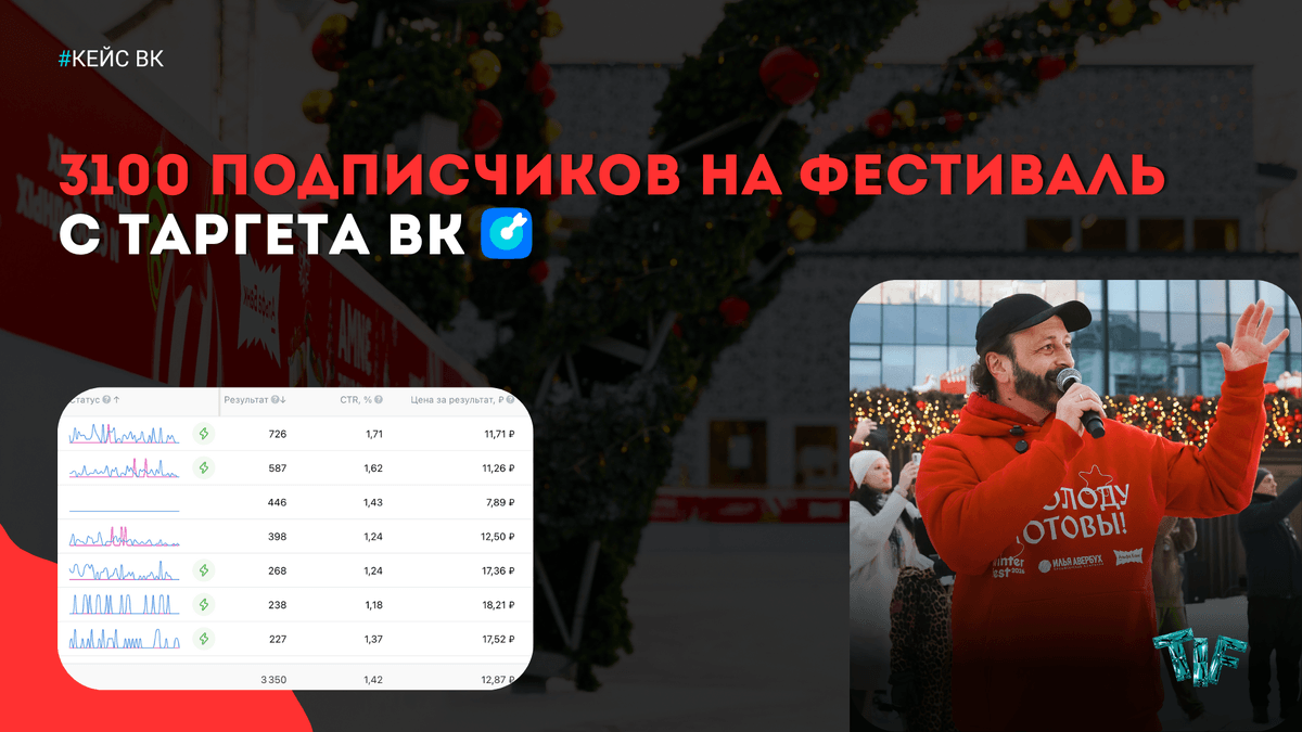 Баннер с текстом о привлечении 95 заявок за 1 месяц в летний лагерь скейт-парк через таргетированную рекламу ВК