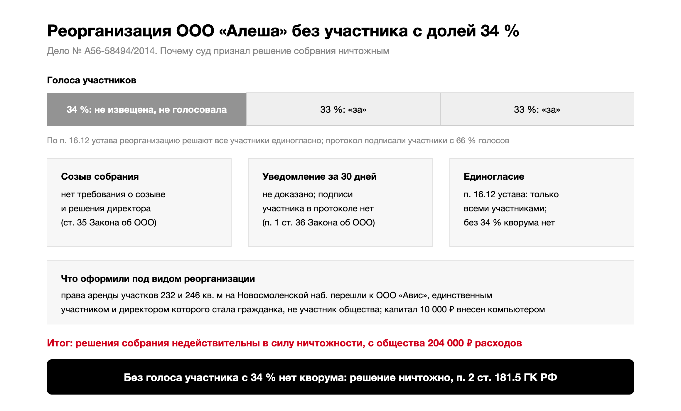 Схема: голоса участников ООО «Алеша» 34 %, 33 % и 33 %; созыв не доказан, уведомления нет, по п. 16.12 устава нужно единогласие; права аренды участков 232 и 246 кв. м перешли к ООО «Авис»; итог: решение ничтожно по п. 2 ст. 181.5 ГК РФ