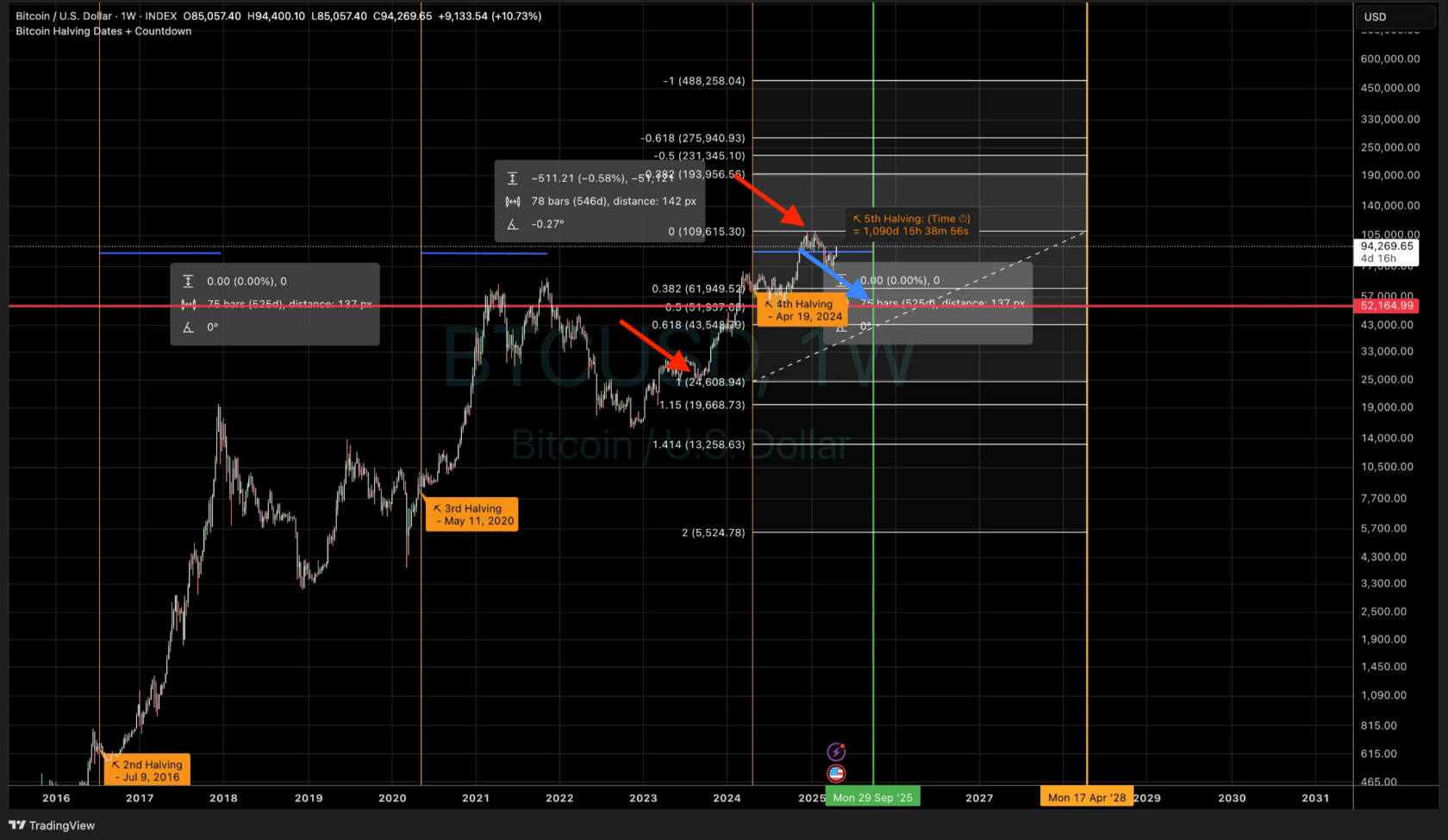 Graph 6. Local correction scenario: pullback levels before new ATH attempts.