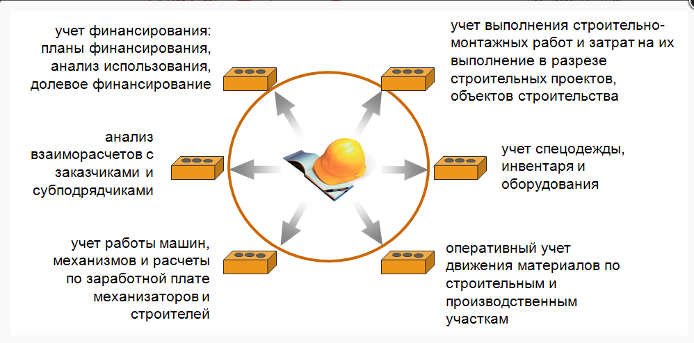 Эффективный учет. Организация учета в строительстве. Учет работы строительной компании. Управленческий учет в строительной организации. Бухгалтерский учет в строительных Фирмах.