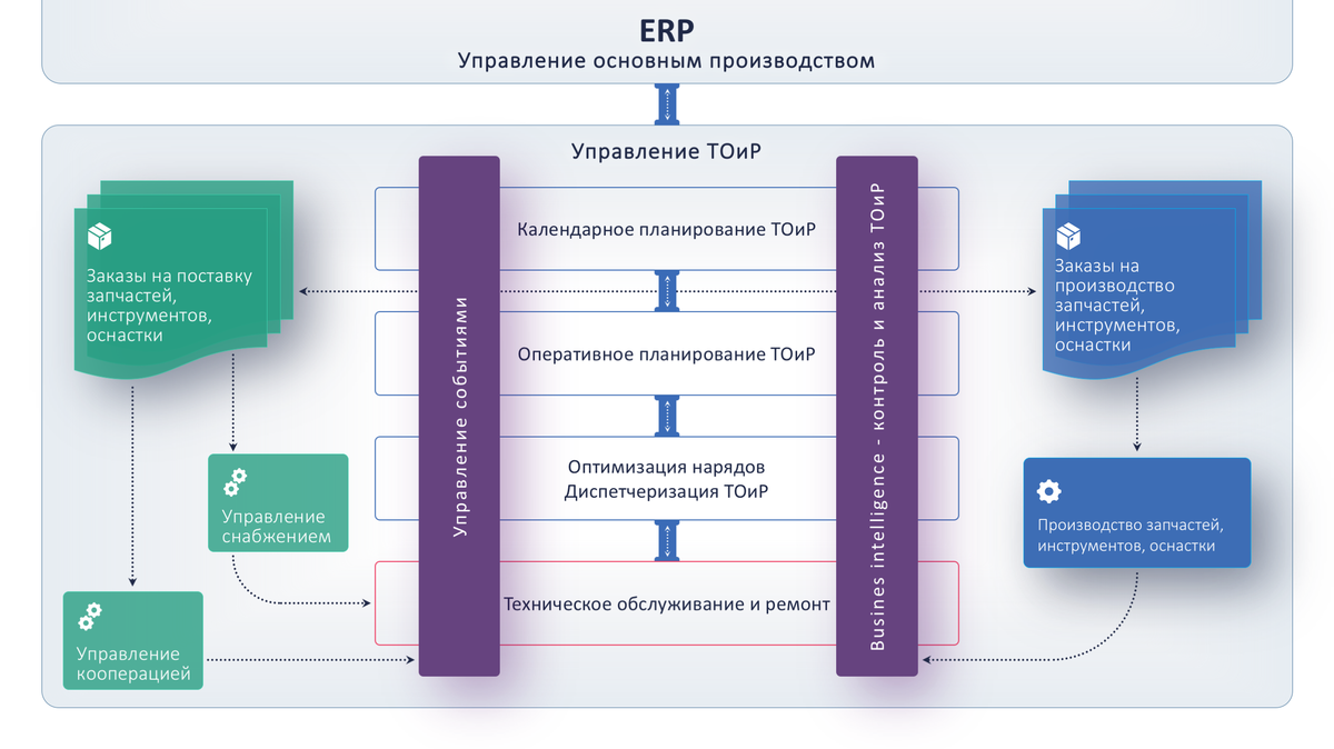 Управление техническим обслуживанием. Система управления ремонтами. Управление ремонтами. ТОИР. Системы ремонта оборудования на предприятиях.