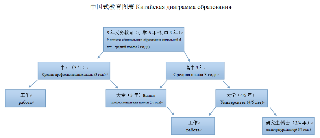 Система высшего образования в китае презентация