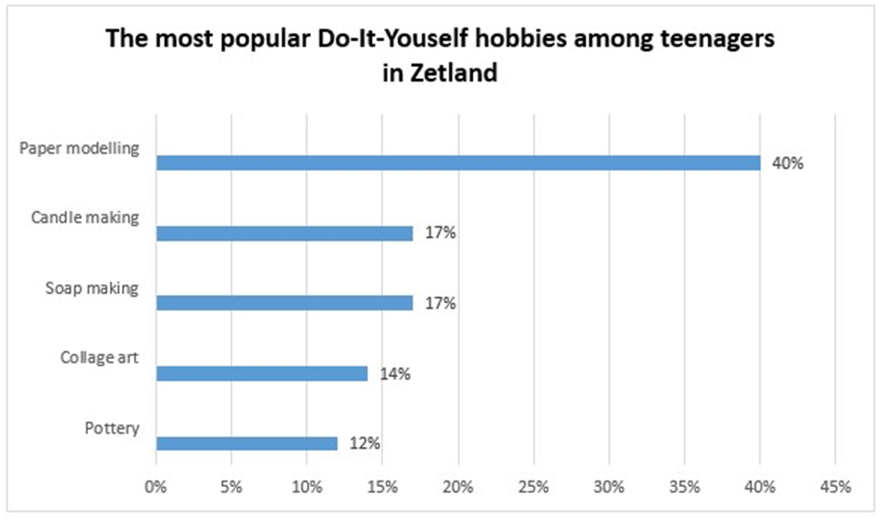 Zetland ЕГЭ. Hobbies английский ЕГЭ. The World of Hobbies ЕГЭ. Popular hobbies with teenagers