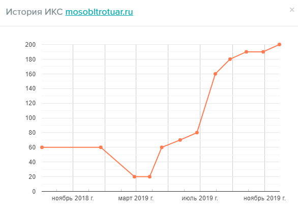 Рост ИКС благодаря методам SEO оптимизации