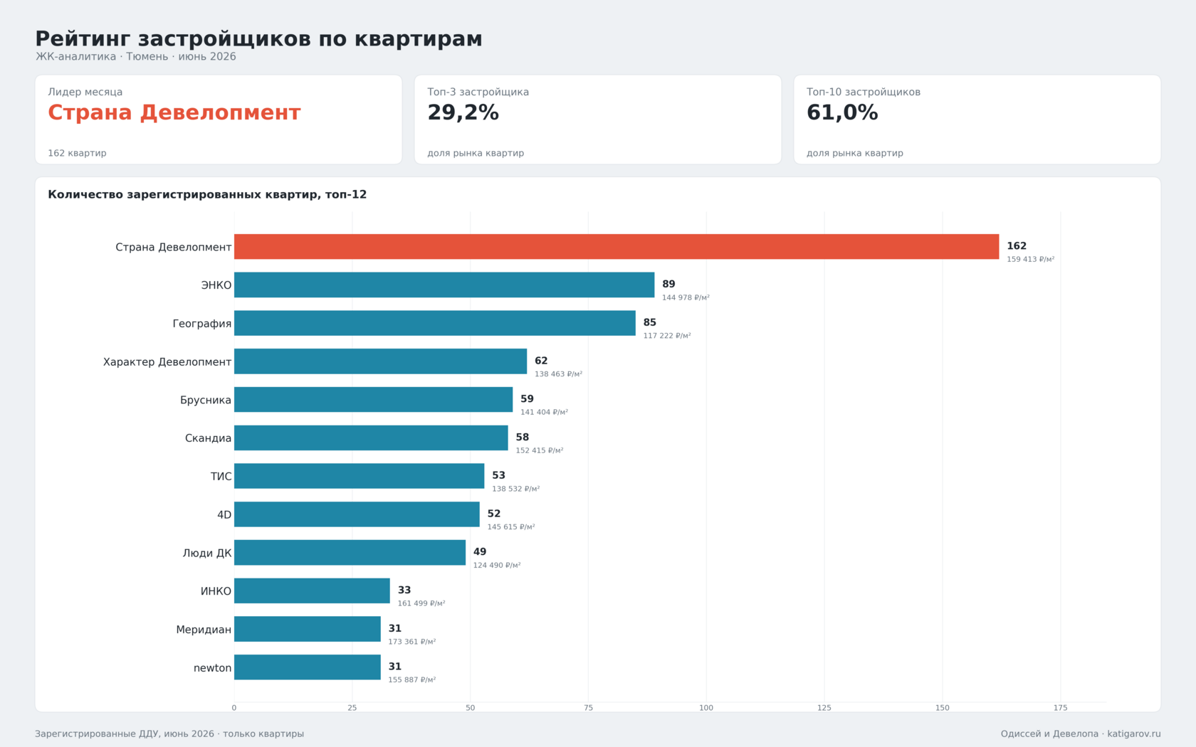 Рейтинг застройщиков Тюмени по числу зарегистрированных квартир в июне 2026 года