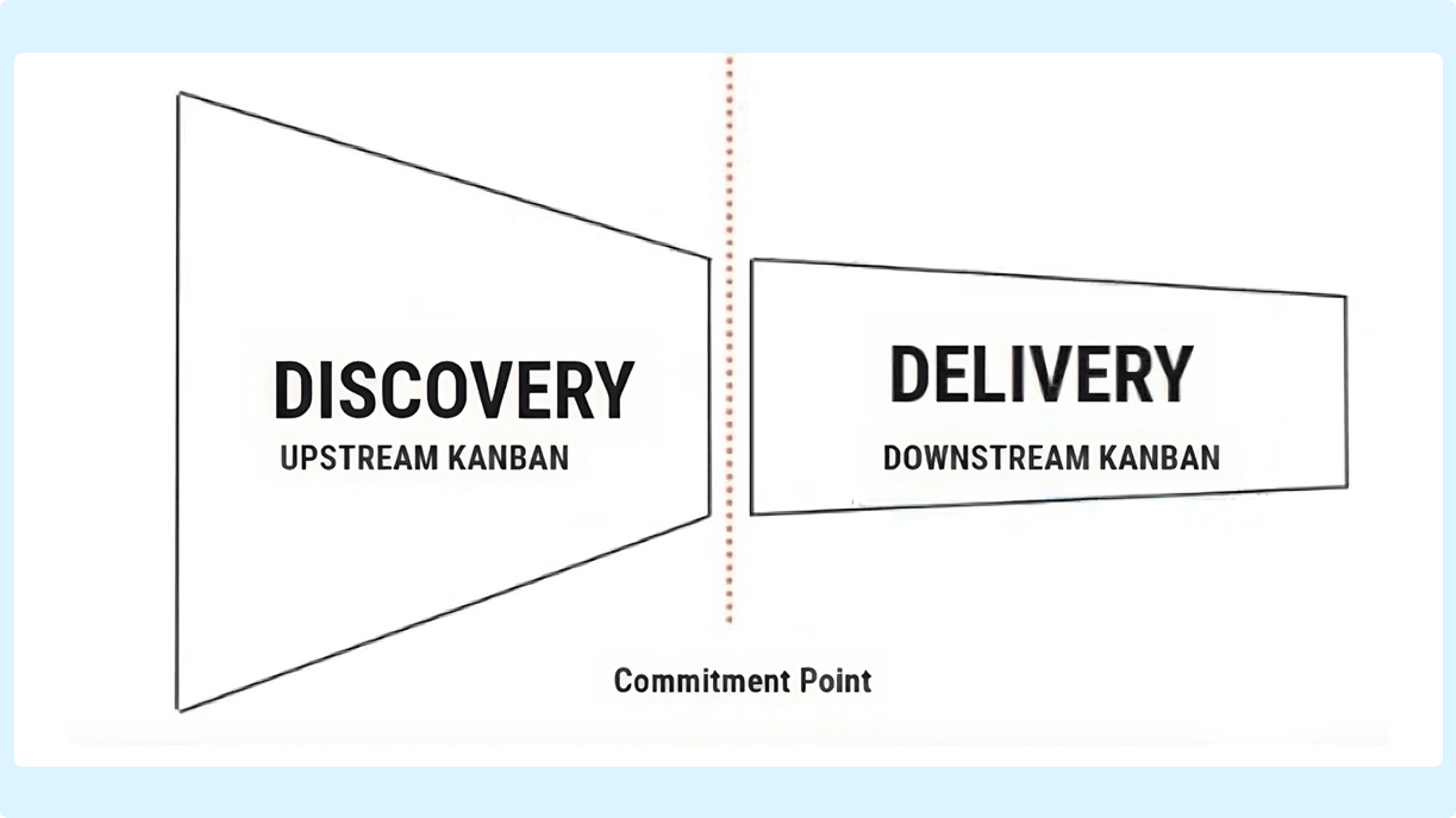Upstream Kanban на схеме