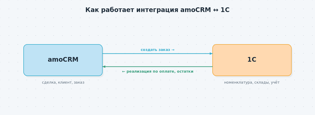 Схема интеграции amoCRM и 1С — создание заказа из карточки amoCRM, проведение реализации в 1С при поступлении оплаты, двусторонняя синхронизация данных.