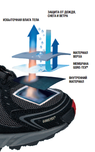 Что такое мембрана в обуви