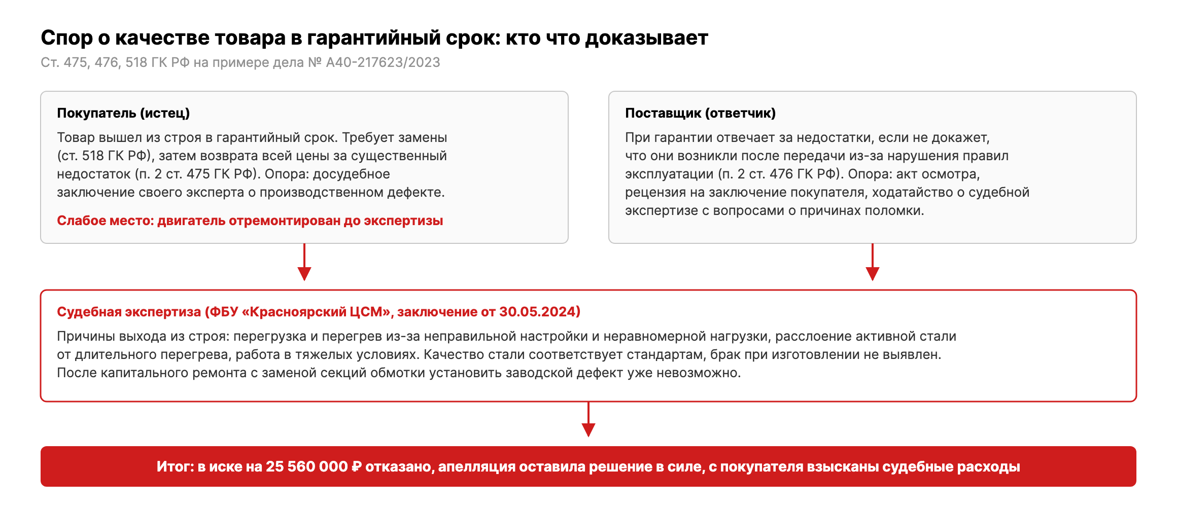Схема: кто что доказывает при споре о качестве товара в гарантийный срок по ст. 475, 476, 518 ГК РФ и как судебная экспертиза решила дело № А40-217623/2023