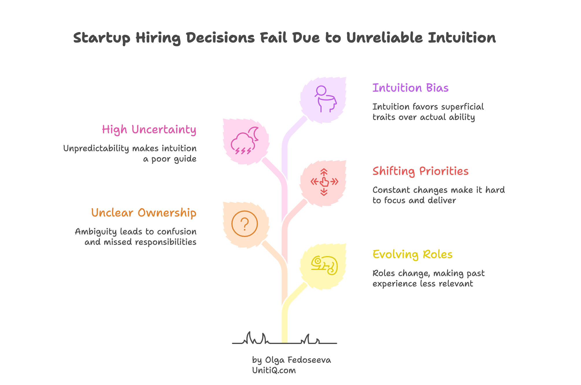 Illustration of why intuition is unreliable in startup hiring, highlighting high uncertainty, unclear ownership, intuition bias, shifting priorities, and evolving roles as reasons gut-feel hiring breaks down.