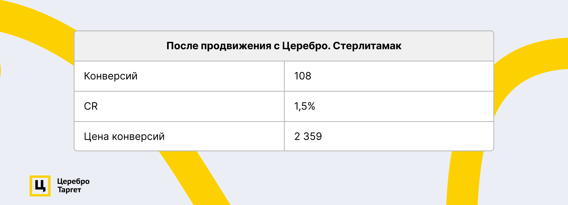 Продвижение стоматологии: в два раза больше лидов за тот же срок по Яндекс  Директу