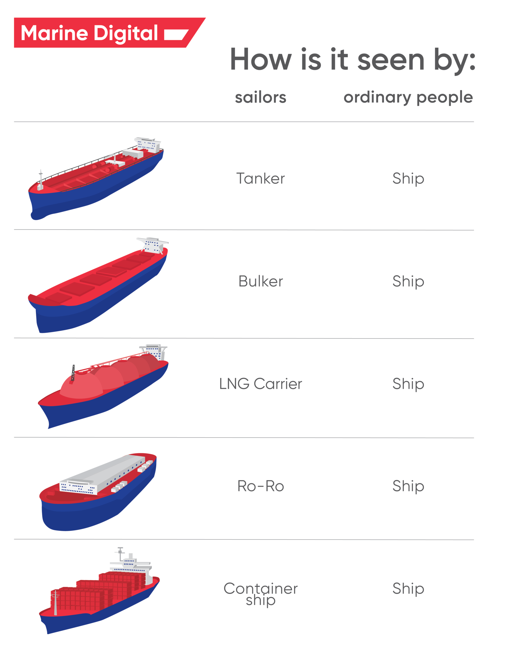 different types of vessels