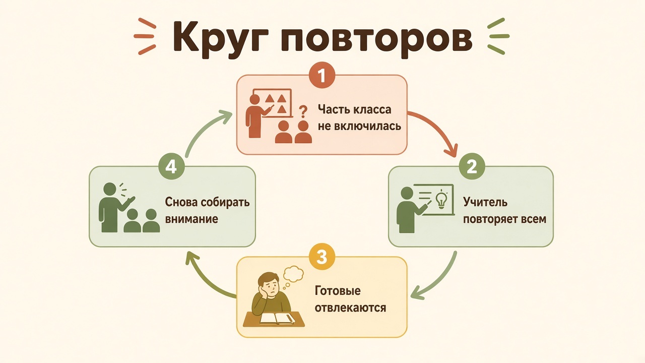 Круг: часть класса не включилась, учитель повторяет всем, готовые отвлекаются, снова нужно собирать внимание