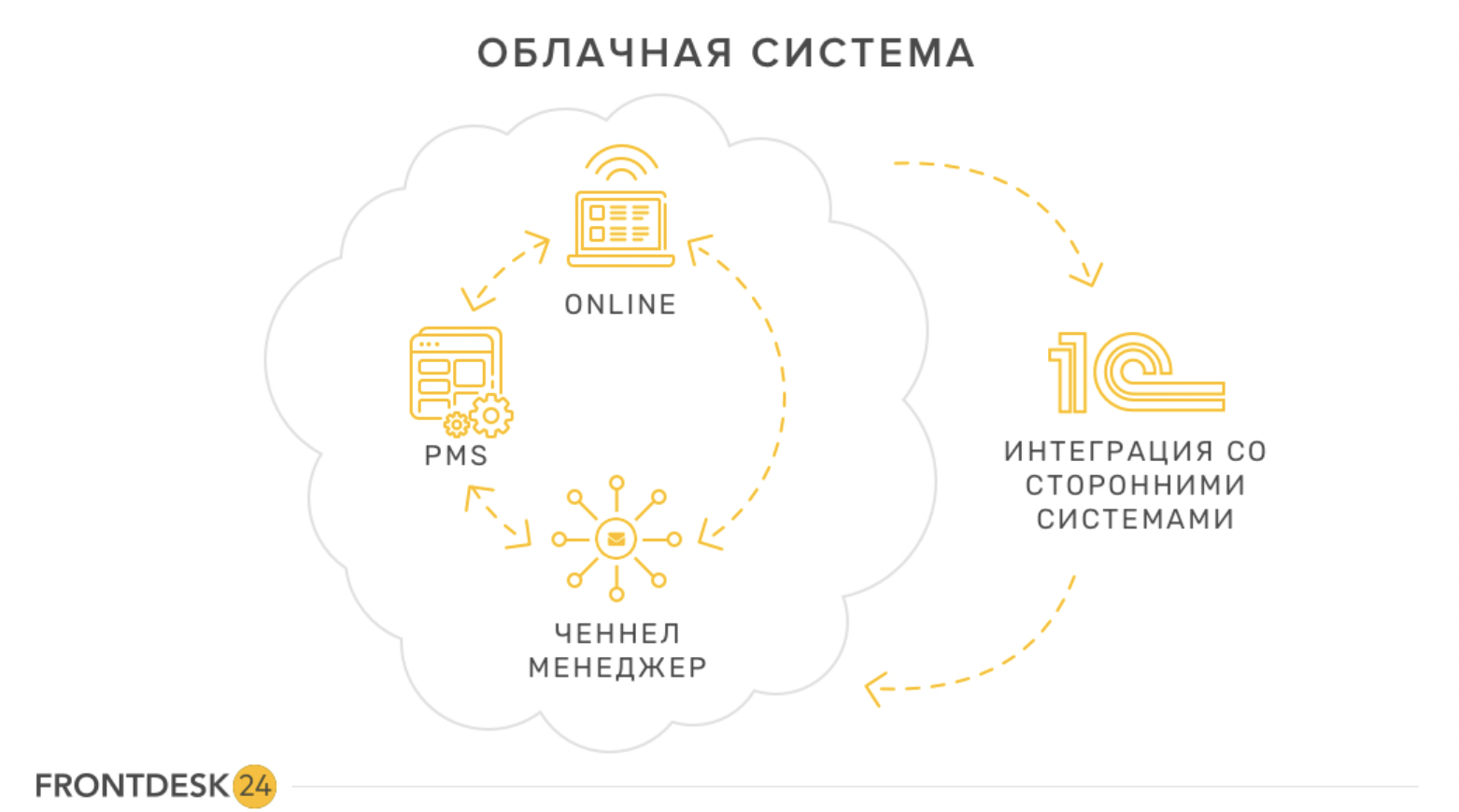 Новый функционал и практические кейсы от Frontdesk24