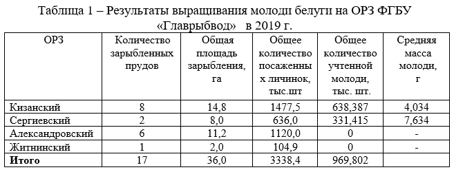 Результаты выращивания молоди белуги на ОРЗ ФГБУ «Главрыбвод» в 2019 г.