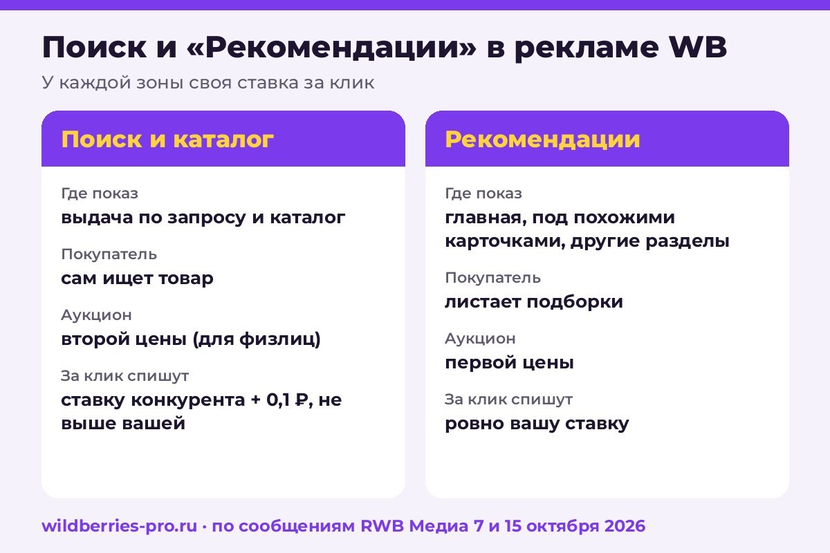 Поиск и Рекомендации в рекламе WB: где покажут товар, когда его видит покупатель, какой аукцион и сколько спишут за клик