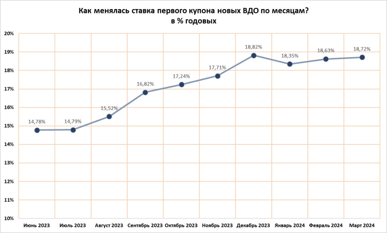 Первичный рынок ВДО в марте (7,6 млрд р. при ставке первого купона 18,7%). Максимумы сумм и ставок