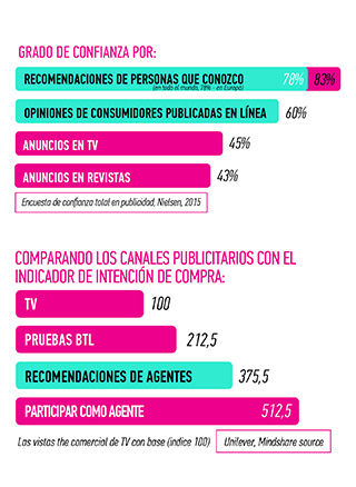 Research on the influence of various channels of advertising communication on intent to purchase