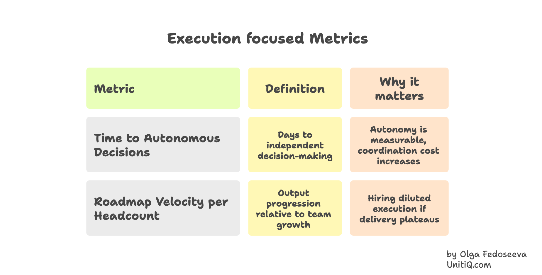 Table defining structural hiring metrics including time to autonomous decisions and roadmap velocity per headcount, explaining why they predict startup execution strength.