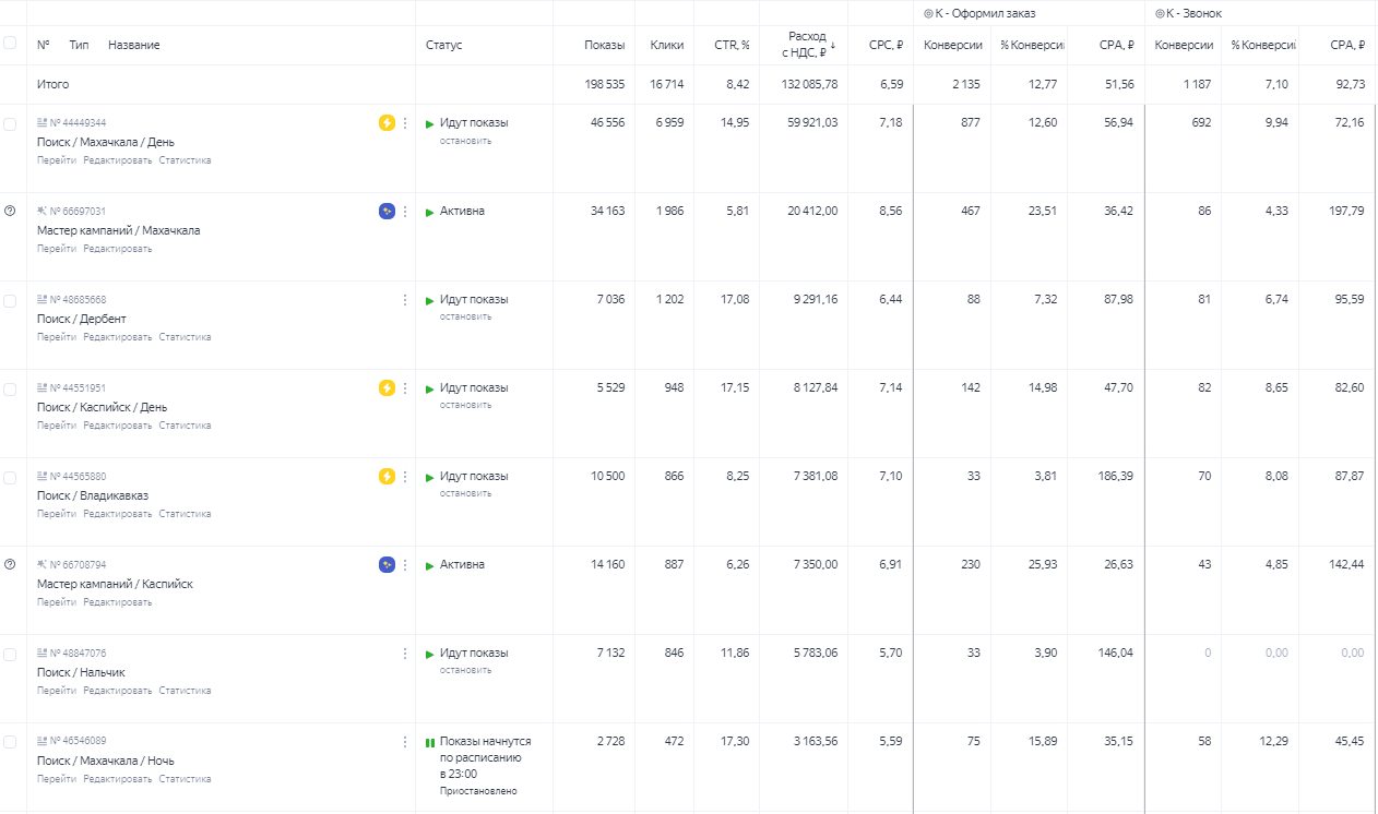 Оптимизация РК Яндекс Директ