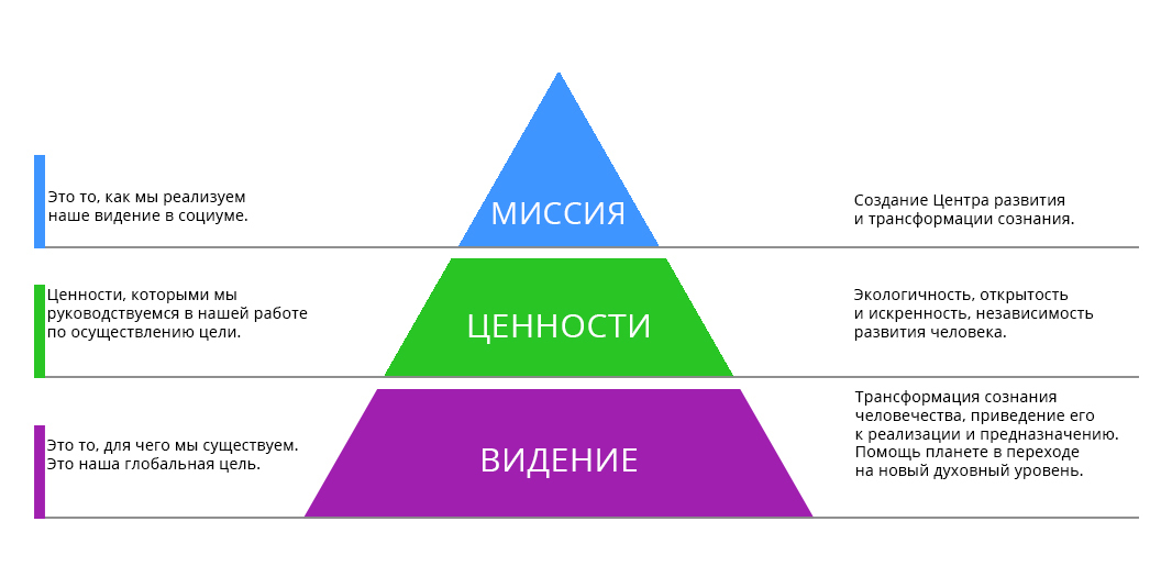 Миссия и ценности бренда