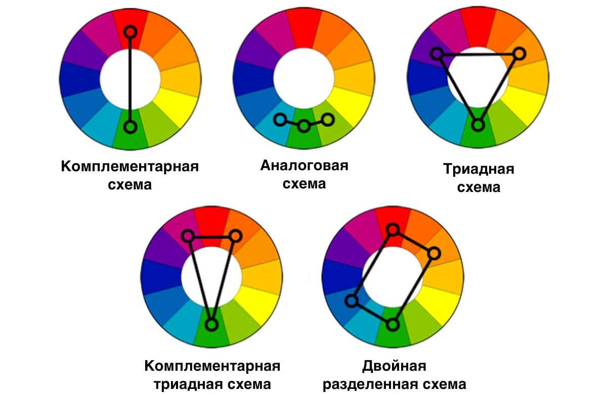 Круг другое название. Цветовой круг Иттена гармоничные сочетания цветов. Цветовой круг Иттена сочетания схемы. Иттена круг и цветовые гармонии круги. Цветовой круг Иттена сочетание цветов в интерьере.