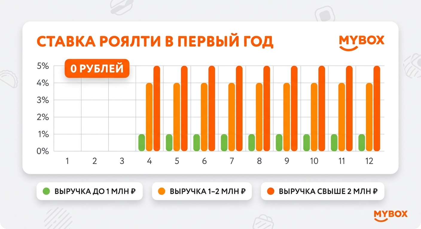 График снижения роялти франшизы MYBOX в первый год работы