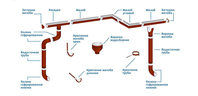 Элементы системы водостока