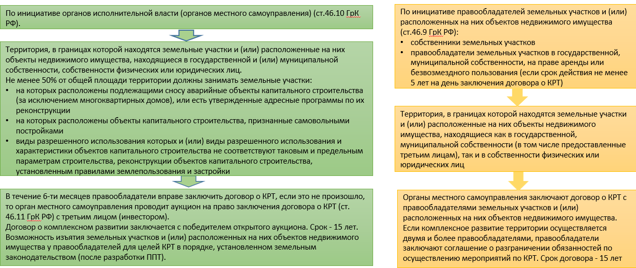 Заключение договора о комплексном развитии территории