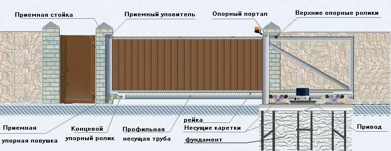 Фундамент под откатные ворота чертеж с электроприводом