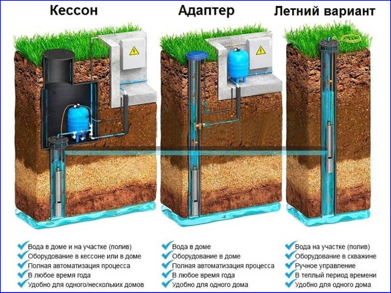 Три варианта обустройства скважины: Кессон, Адаптер, Летний вариант