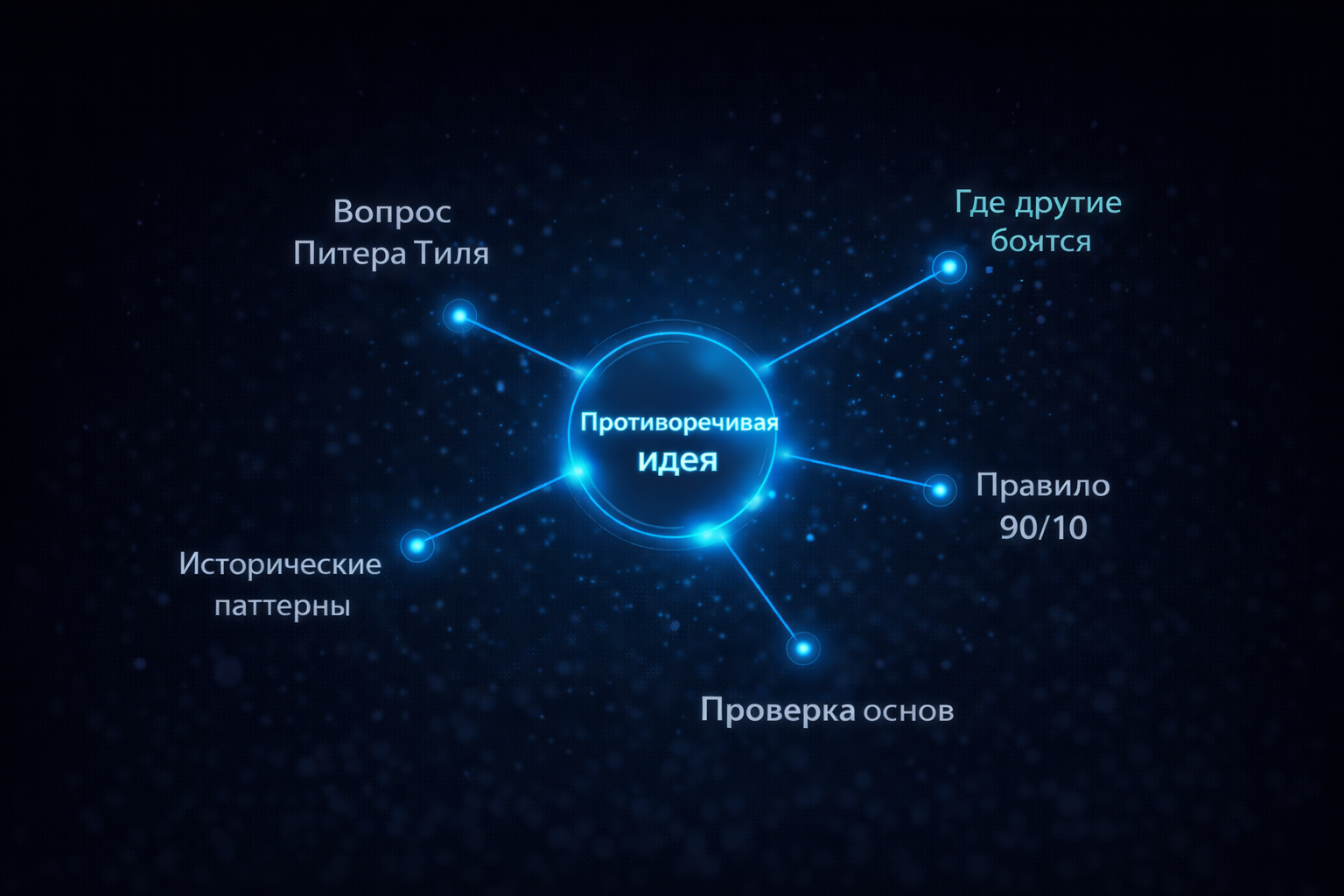 Схема поиска противоречивых идей