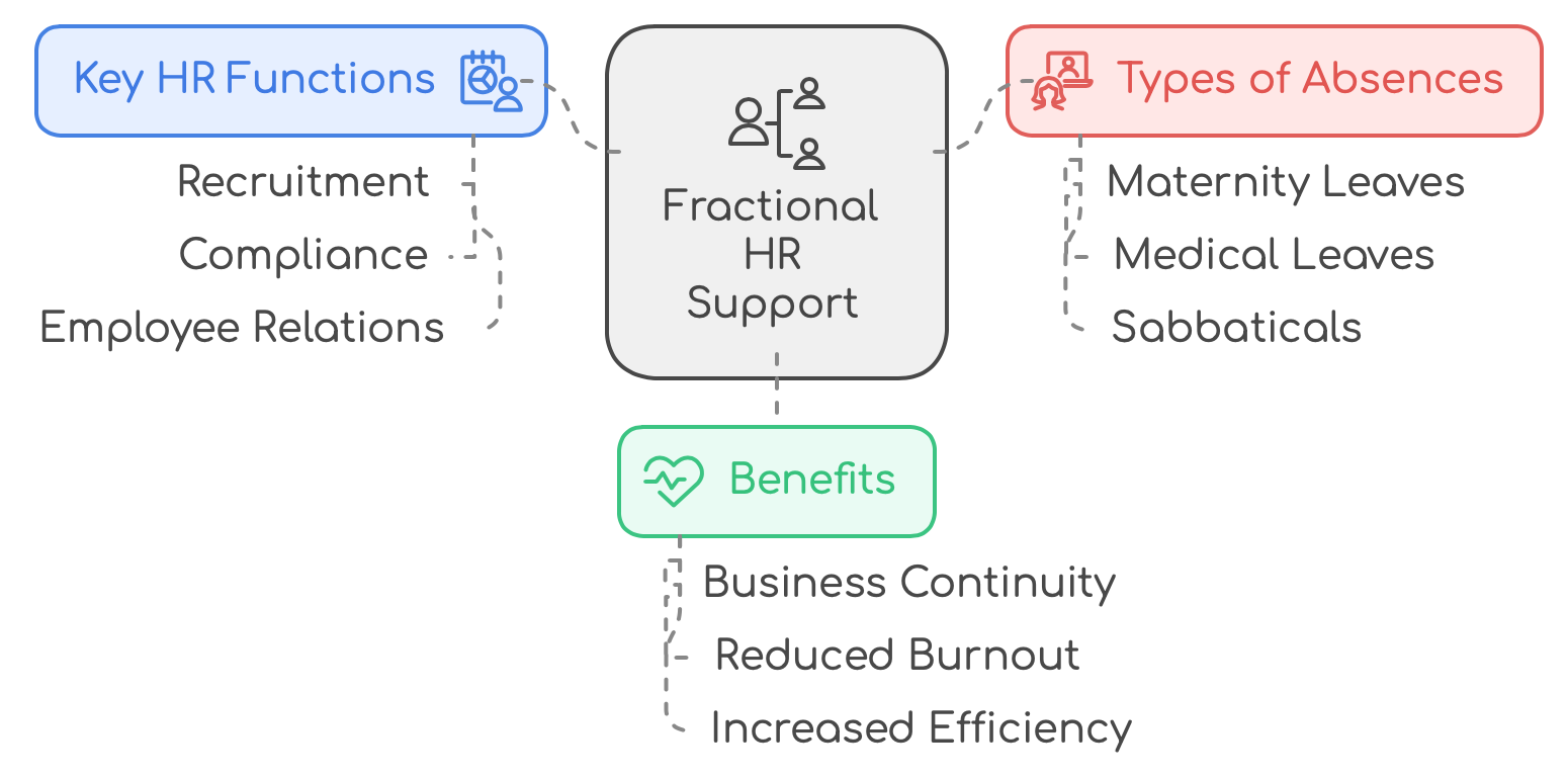 How Fractional Hr can cover absence of key HR team players