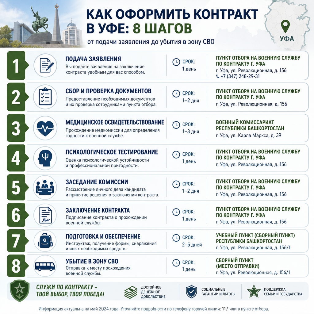 Инфографика — пошаговая схема оформления контракта в Уфе: 8 последовательных шагов от подачи заявления до убытия в зону СВО, с указанием сроков каждого этапа и адресов учреждений