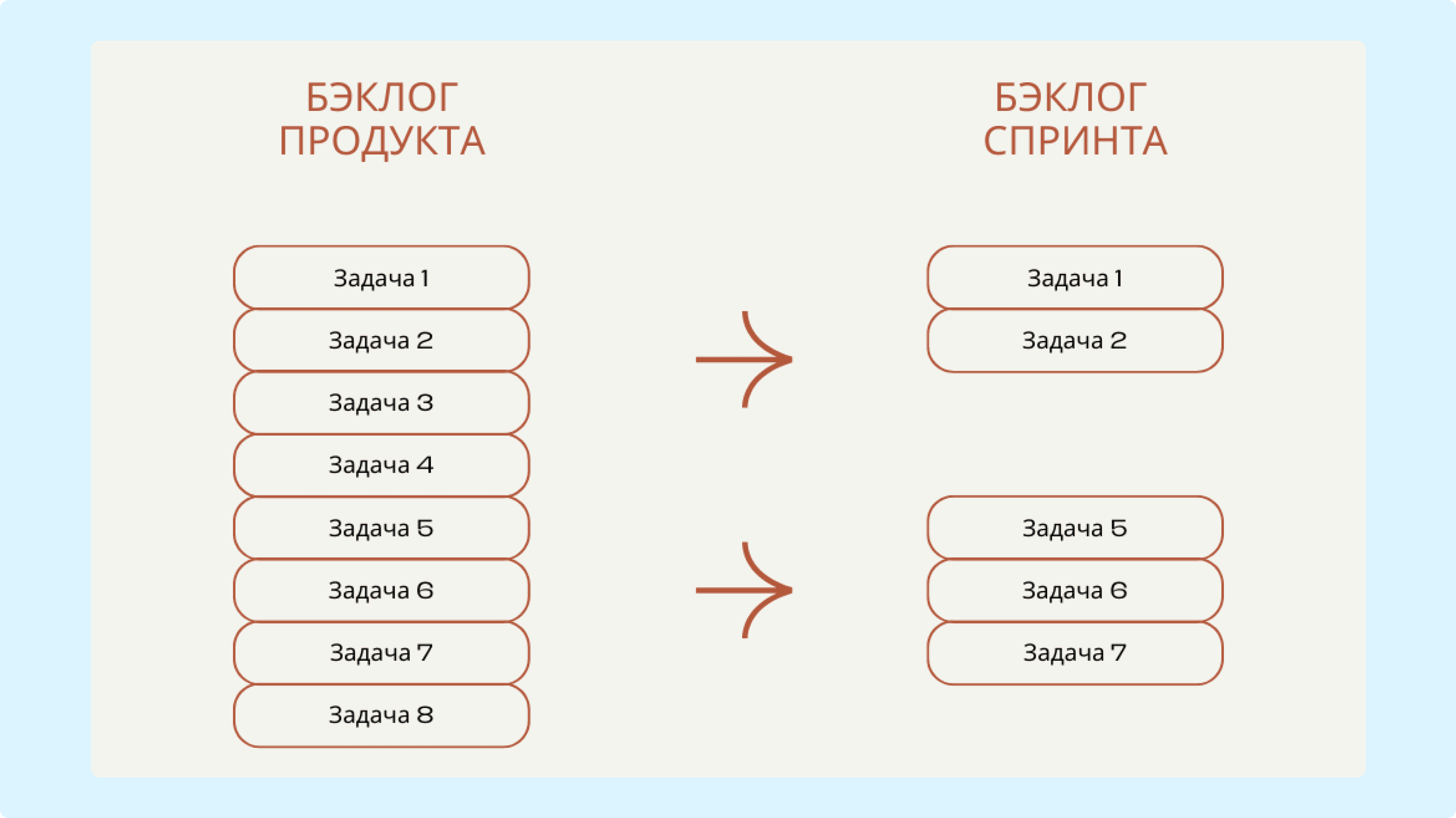 В чем суть бэклога на схеме
