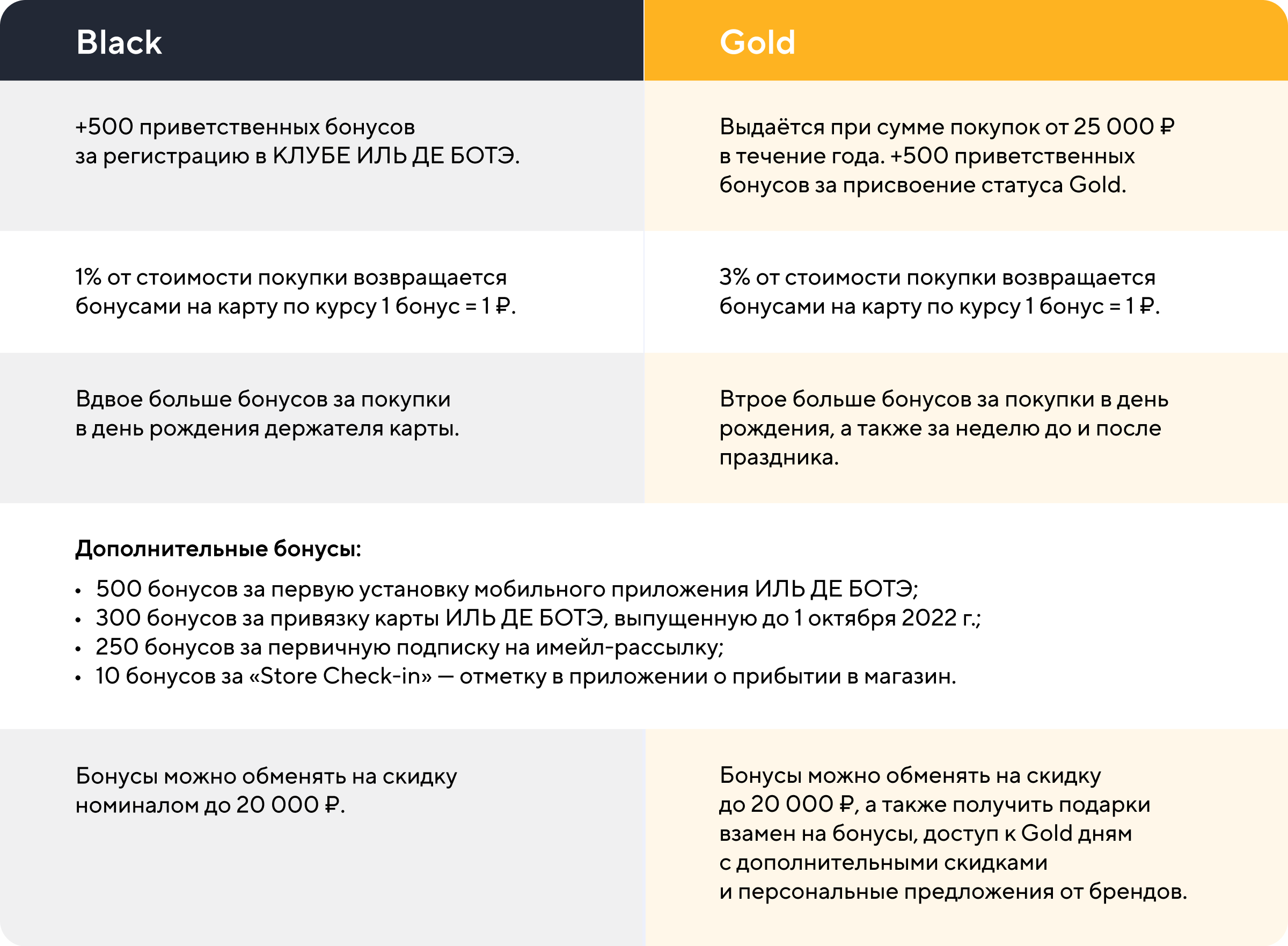 ИЛЬ ДЕ БОТЭ: 22 ₽ — САС из Кошелька