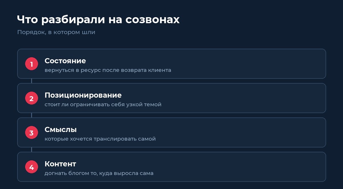 Четыре шага разбора на созвонах: состояние, позиционирование, смыслы, контент