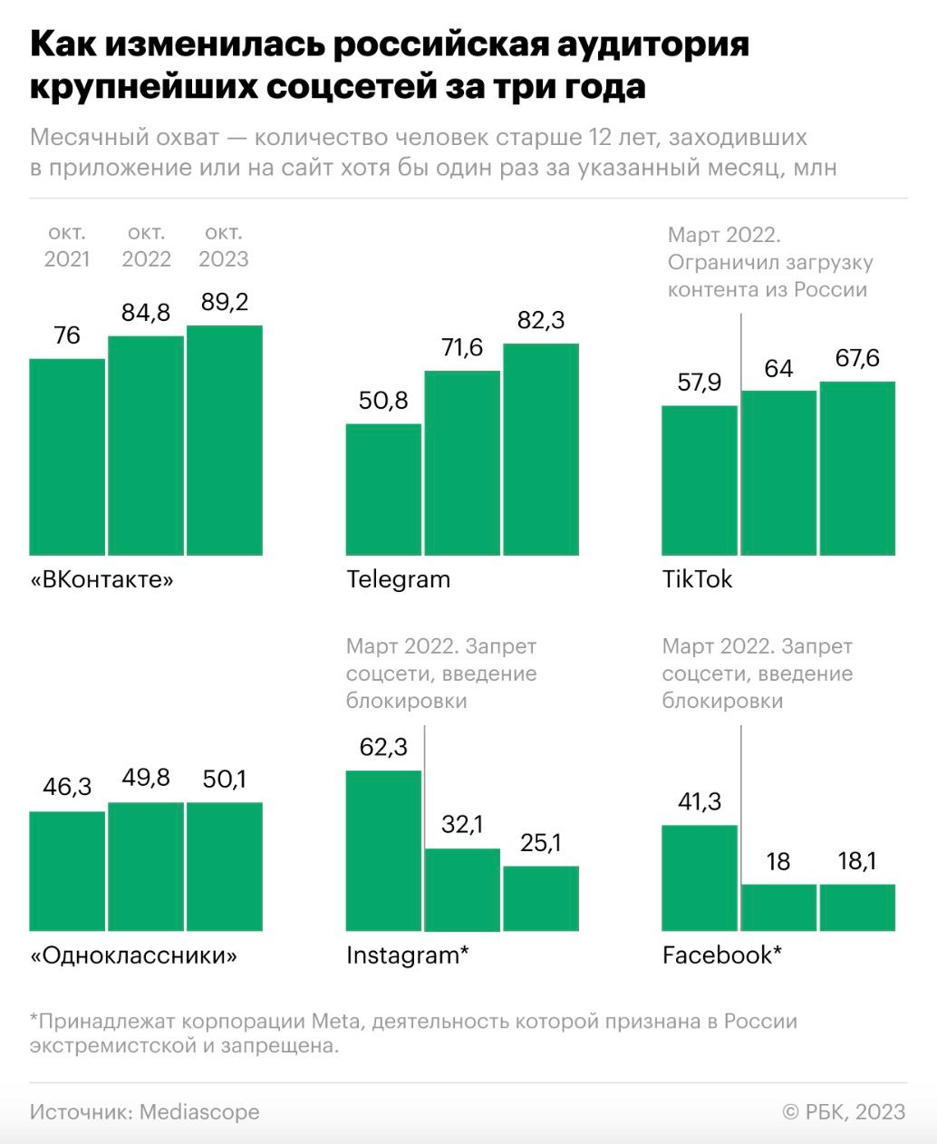 Инфографика динамики соцсетей от РБК