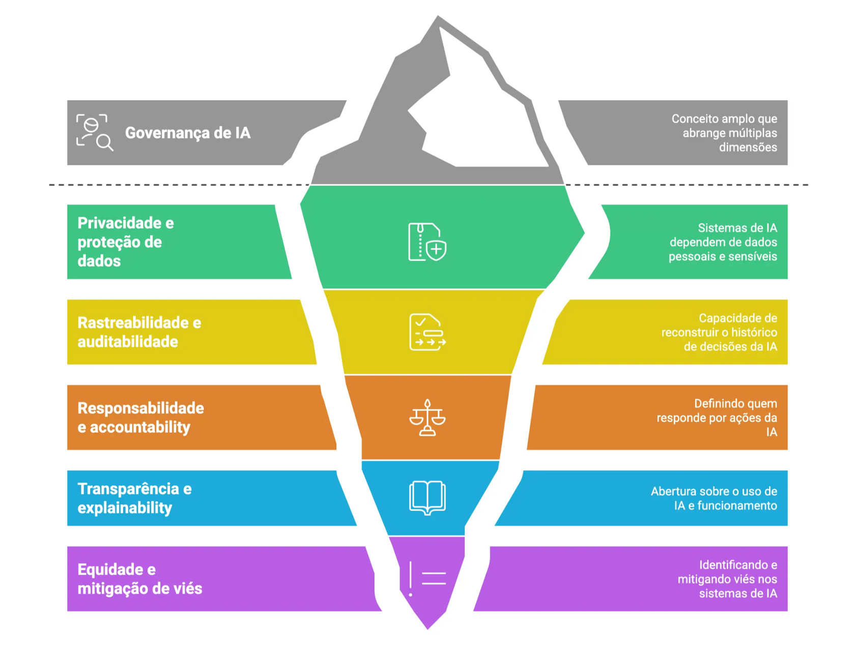 Infographic in the shape of an iceberg illustrating the five fundamental pillars of AI Governance.