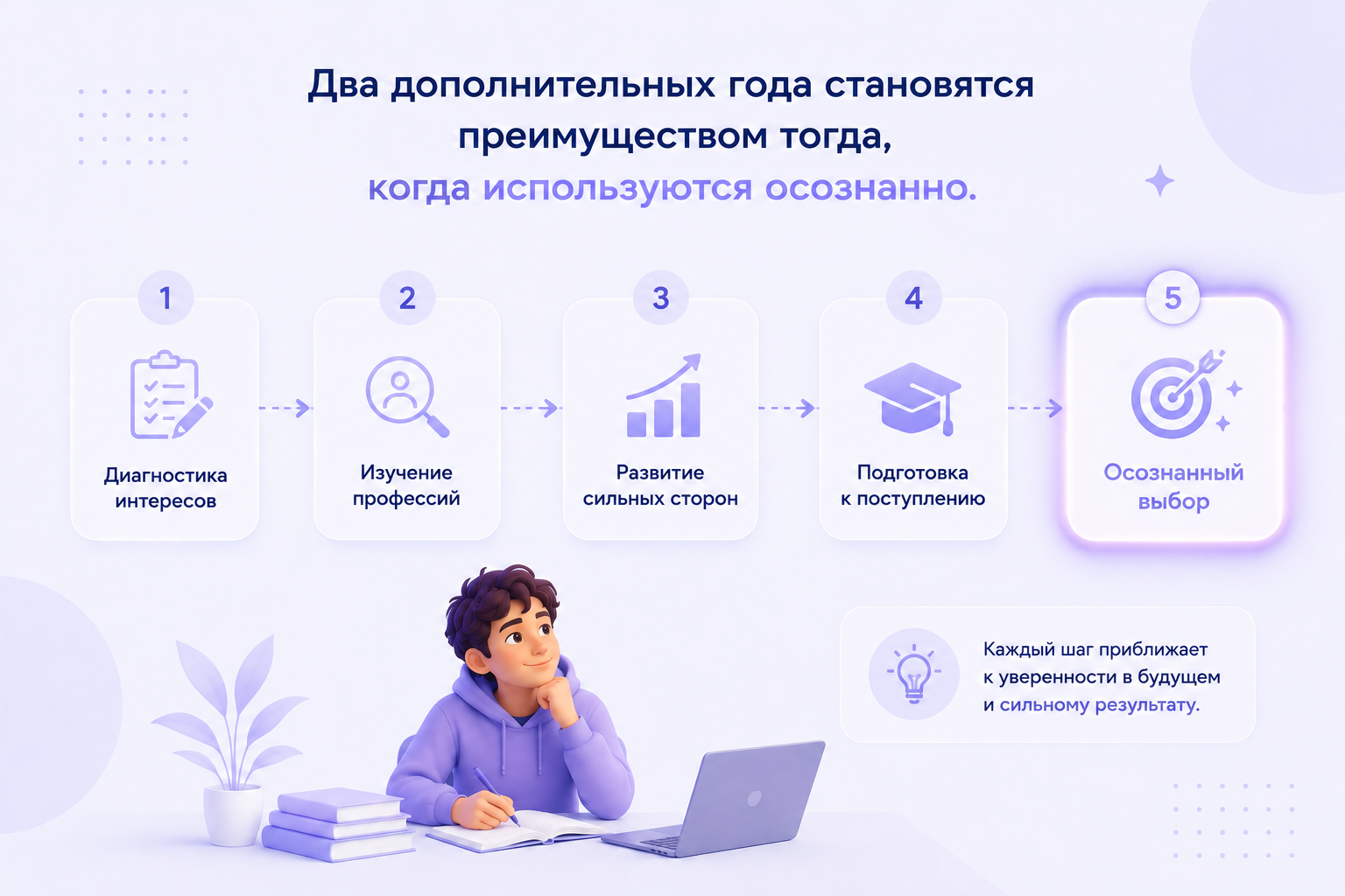 Дорожная карта выбора будущего после 9 класса: диагностика интересов, изучение профессий, развитие сильных сторон, подготовка к поступлению и осознанный выбор. Иллюстрация Brainius о том, когда стоит идти в 10 класс и как эффективно использовать два года обучения для выбора профессии и подготовки к вузу.