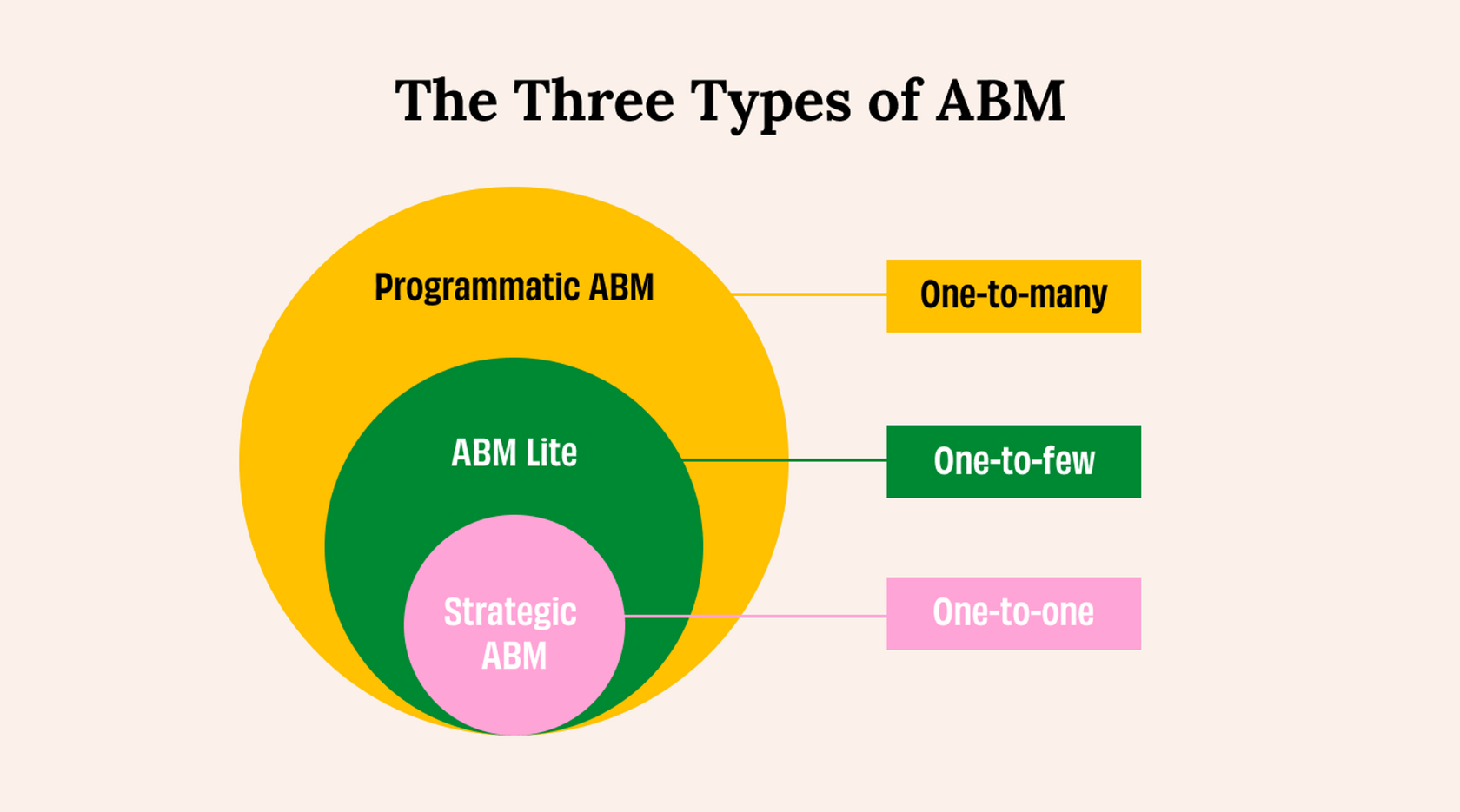Изображение, иллюстрирующее три различных типа ABM