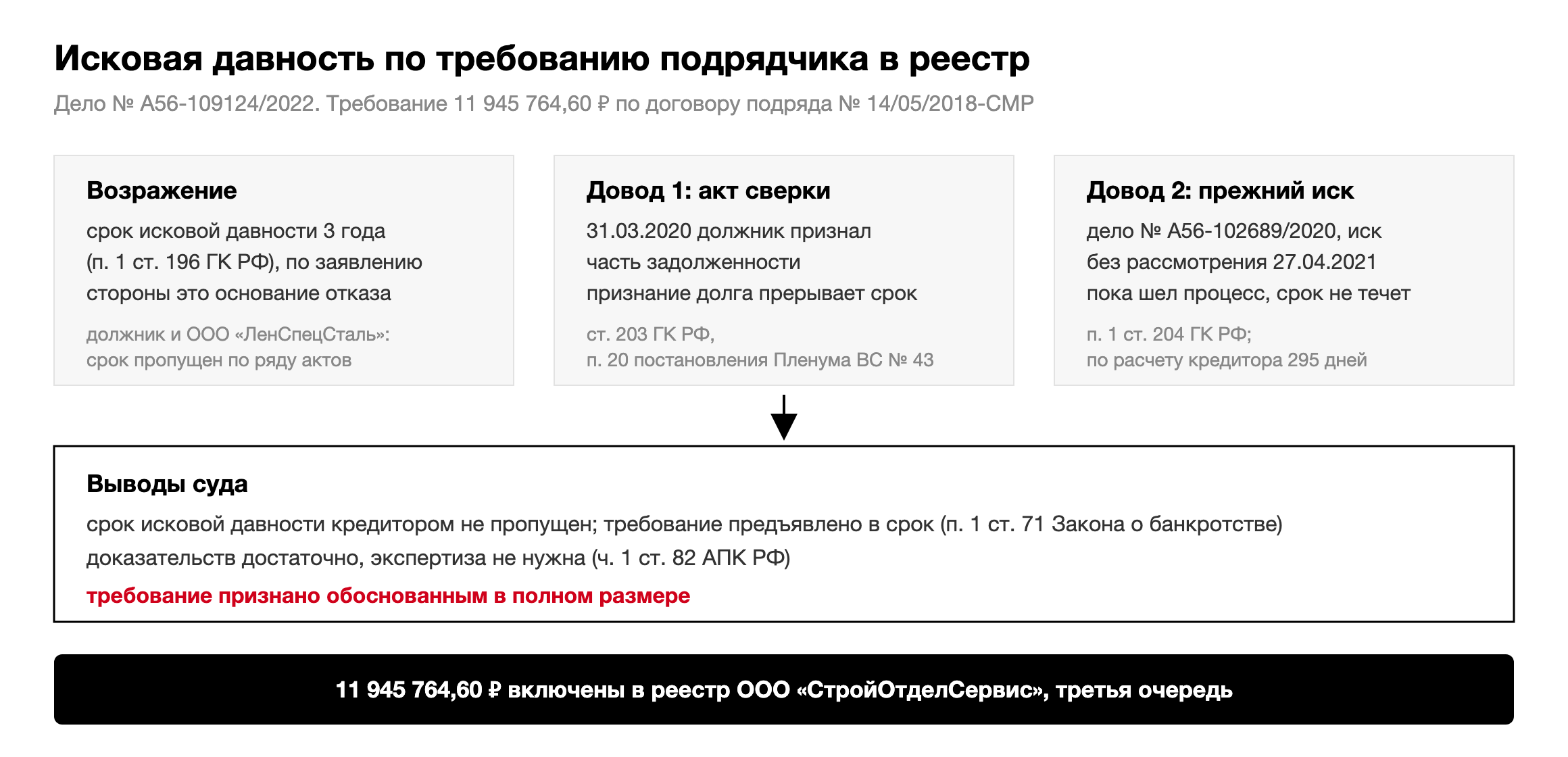 Схема по делу № А56-109124/2022: срок исковой давности и два довода кредитора (акт сверки 31.03.2020, ст. 203 ГК РФ; иск по делу № А56-102689/2020, ст. 204 ГК РФ), итог: срок не пропущен, 11 945 764,60 рубля в третьей очереди реестра
