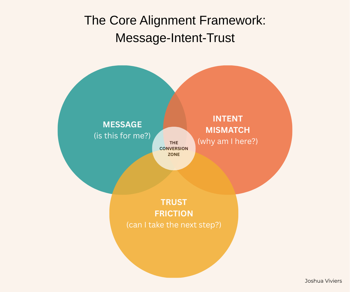 Venn diagram of the Core Alignment Framework showing the overlap of Message, Intent, and Trust. The center intersection is labeled 'The Conversion Zone,' representing the point where audience resonance, user expectation, and risk reduction meet to create a successful customer journey.
